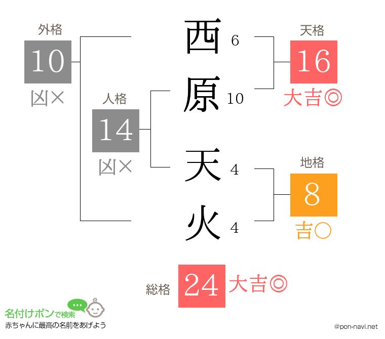 西原 天火さんの姓名判断結果