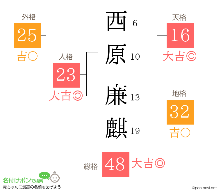 西原 廉麒さんの姓名判断結果