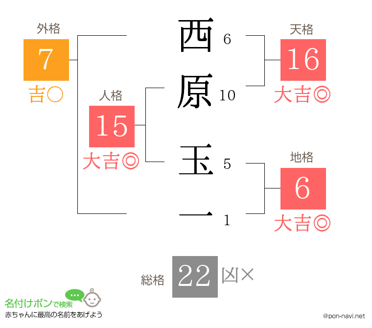 西原 玉一さんの姓名判断結果