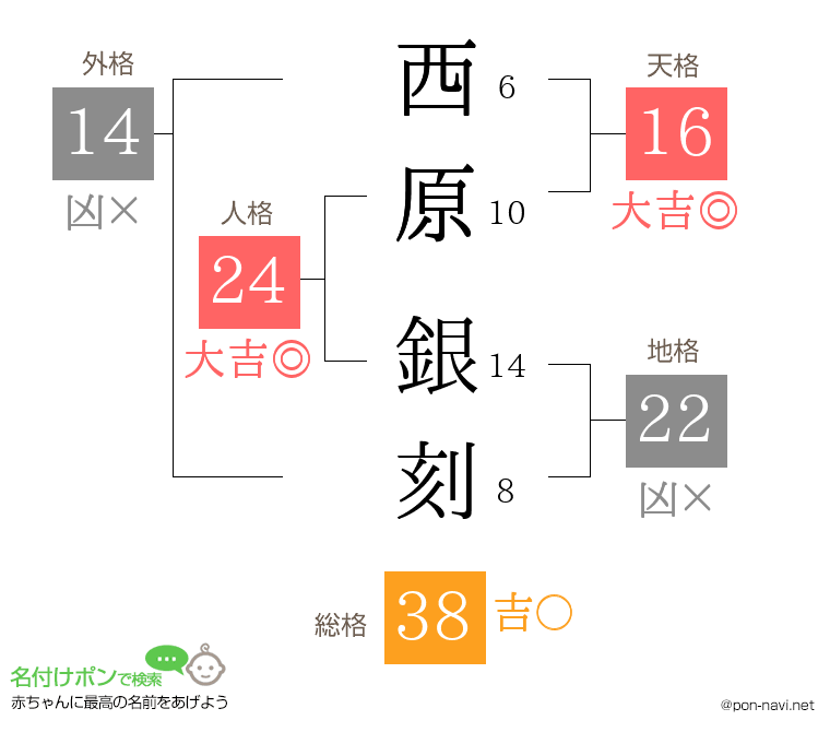西原 銀刻さんの姓名判断結果