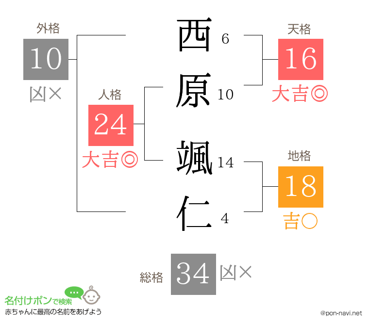 西原 颯仁さんの姓名判断結果