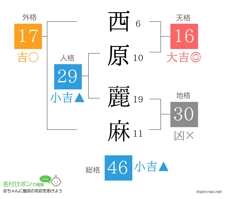 西原 麗麻さんの姓名判断結果