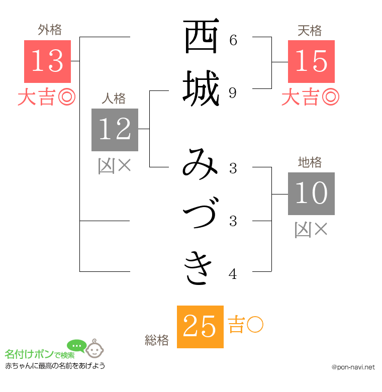 西城 みづきさんの姓名判断結果