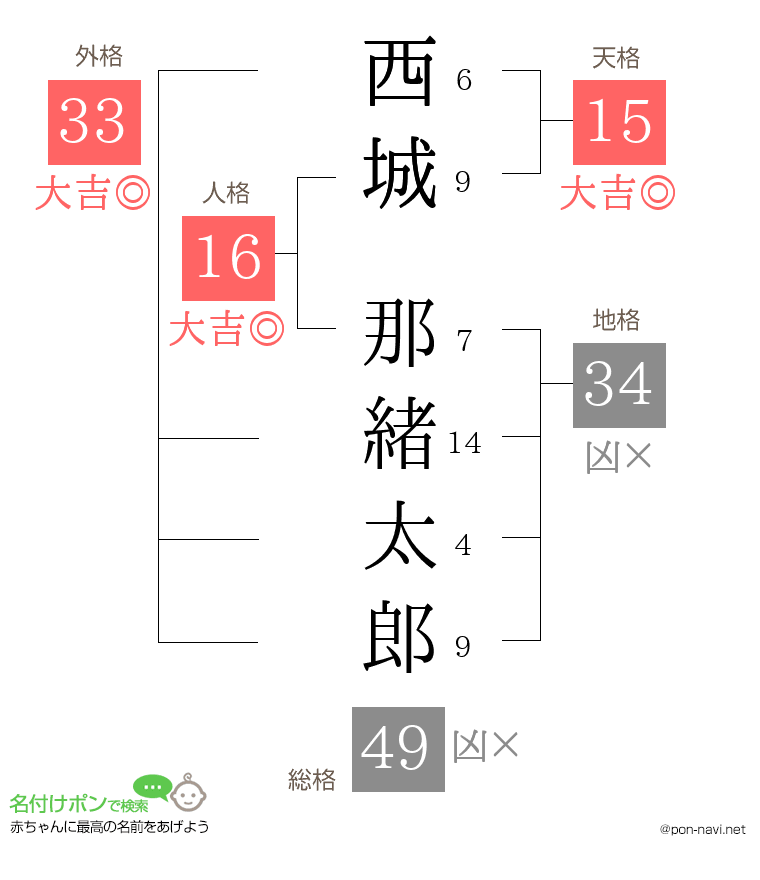 西城 那緒太郎さんの姓名判断結果