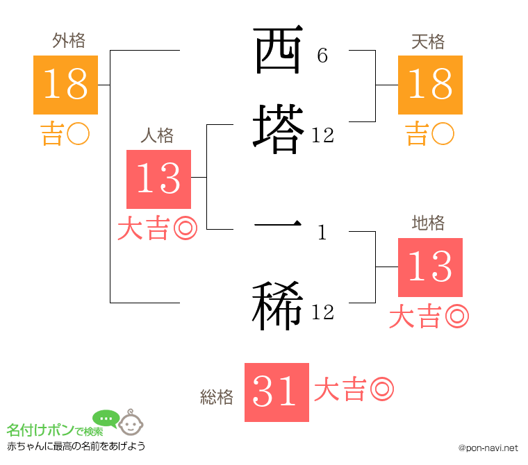 西塔 一稀さんの姓名判断結果