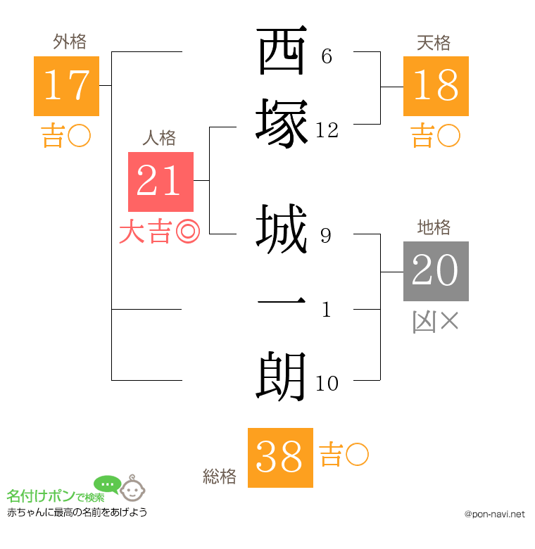 西塚 城一朗さんの姓名判断結果