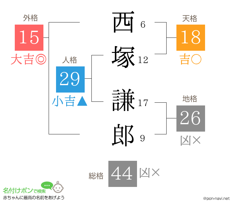 西塚 謙郎さんの姓名判断結果