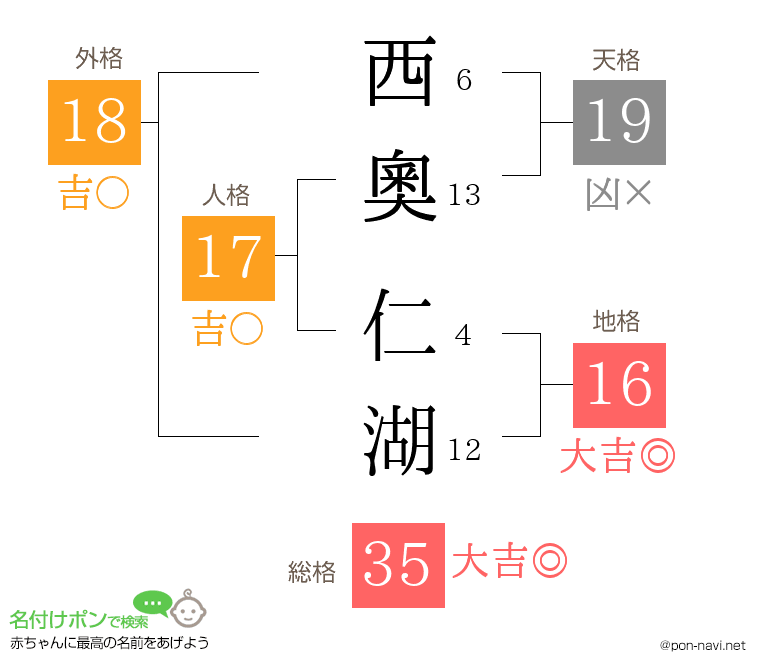 西奧 仁湖さんの姓名判断結果