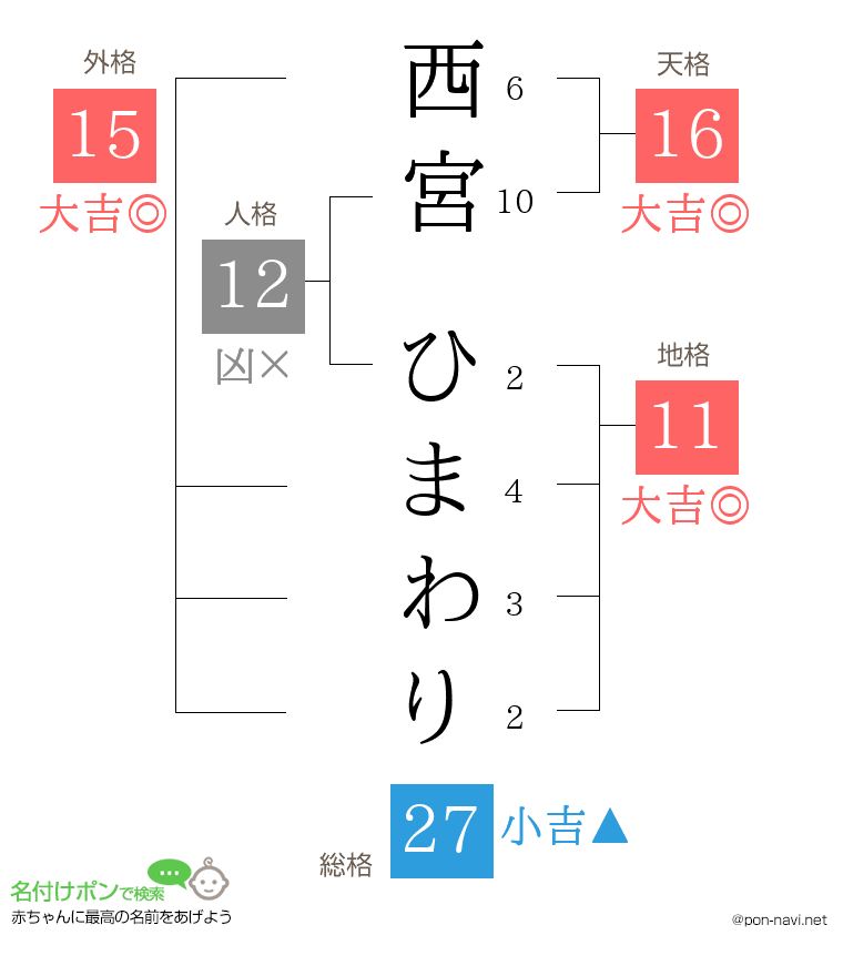 西宮 ひまわりさんの姓名判断結果