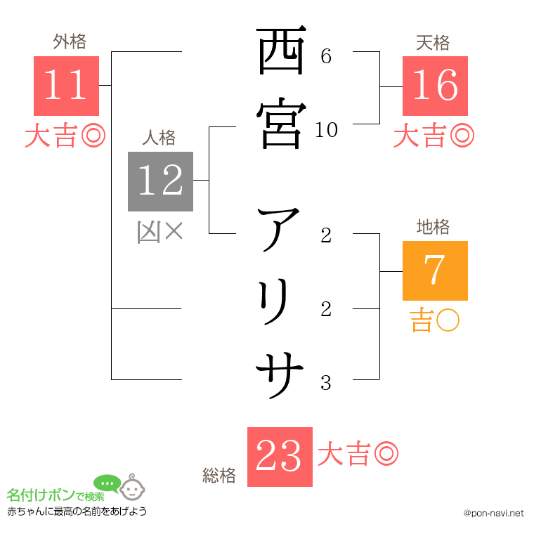 西宮 アリサさんの姓名判断結果