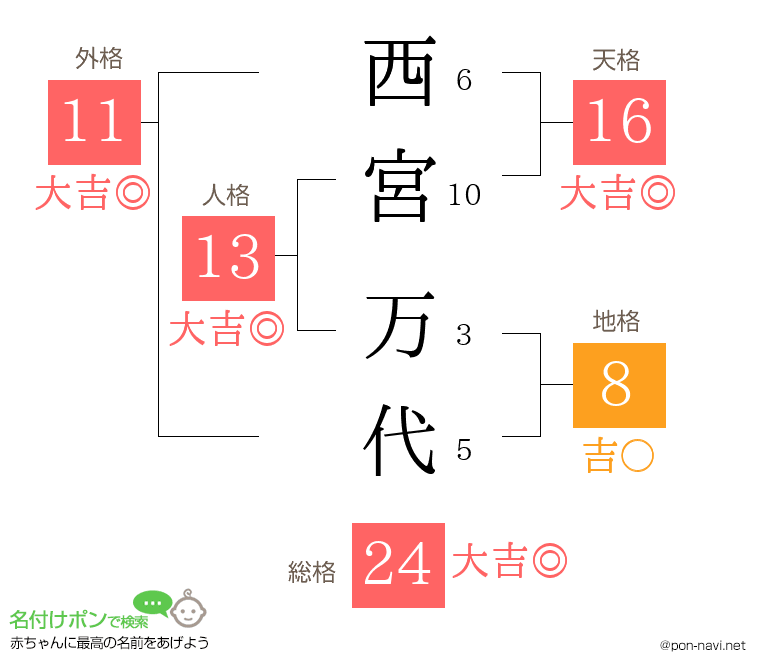 西宮 万代さんの姓名判断結果