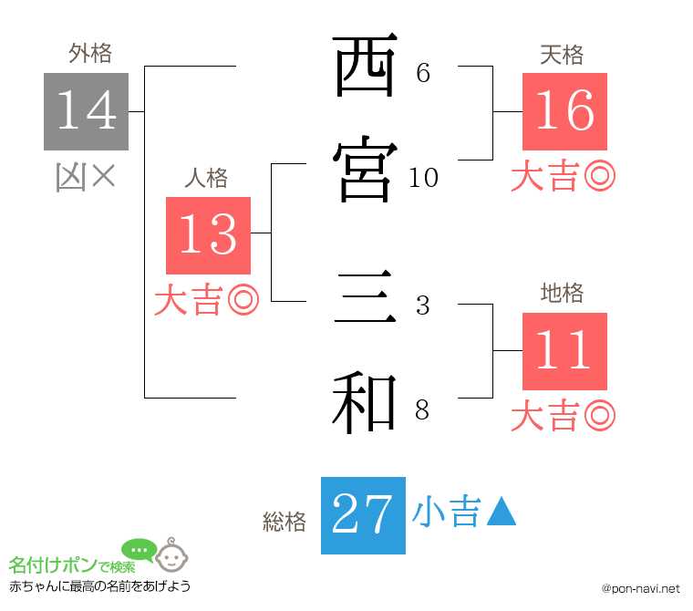 西宮 三和さんの姓名判断結果