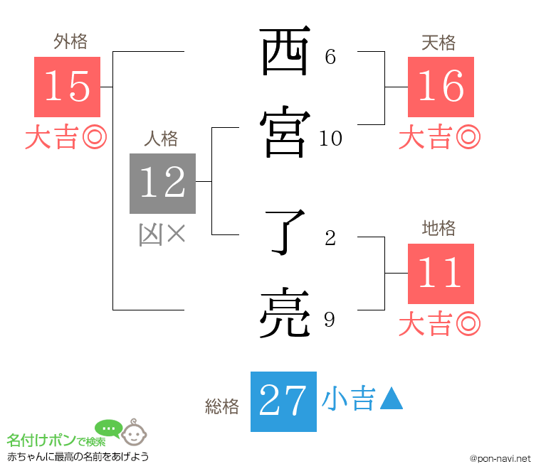 西宮 了亮さんの姓名判断結果
