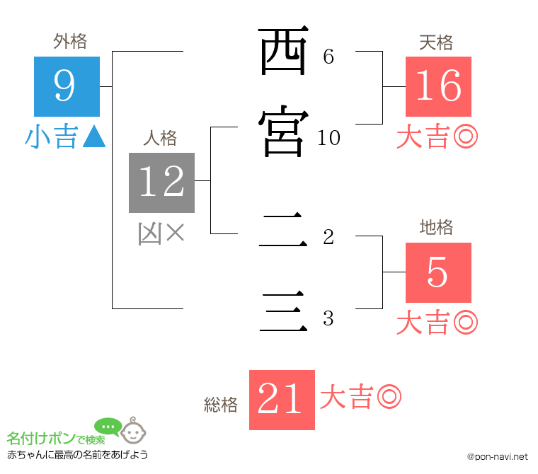 西宮 二三さんの姓名判断結果