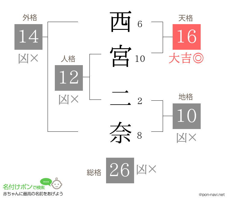 西宮 二奈さんの姓名判断結果