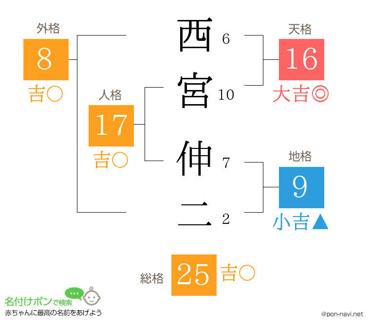 西宮 伸二さんの姓名判断結果