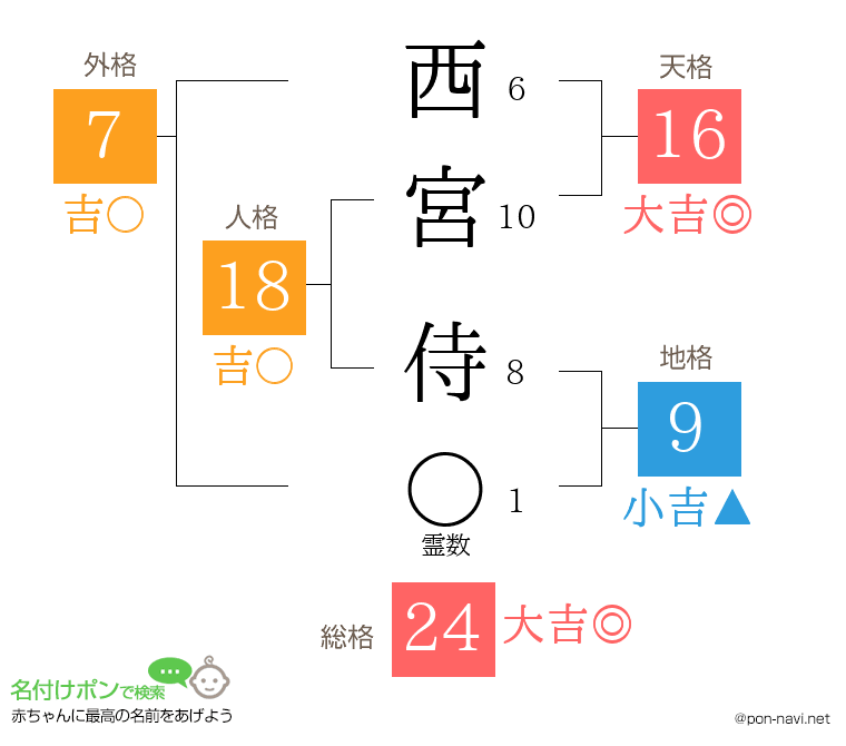 西宮 侍さんの姓名判断結果