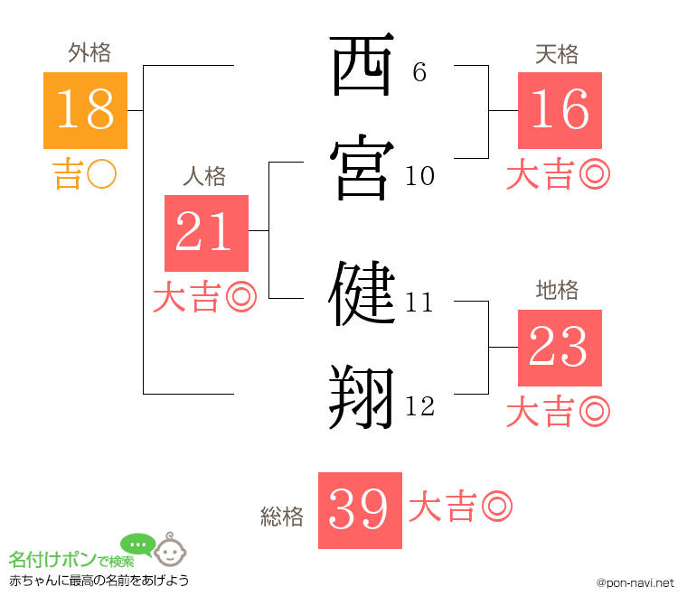 西宮 健翔さんの姓名判断結果