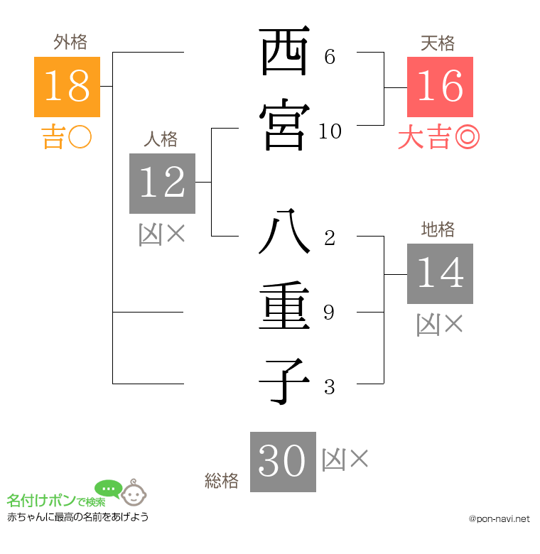 西宮 八重子さんの姓名判断結果