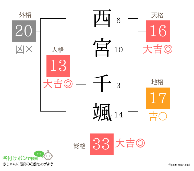 西宮 千颯さんの姓名判断結果