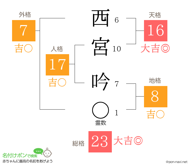 西宮 吟さんの姓名判断結果