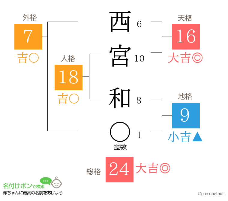 西宮 和さんの姓名判断結果