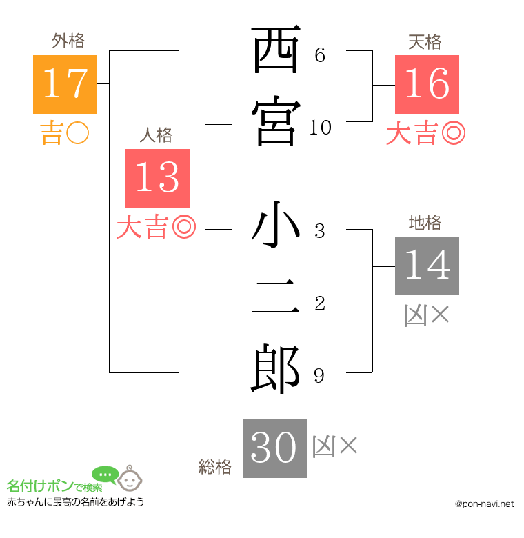 西宮 小二郎さんの姓名判断結果