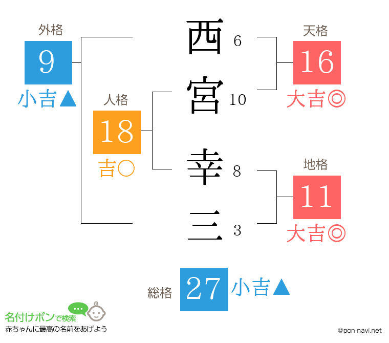 西宮 幸三さんの姓名判断結果