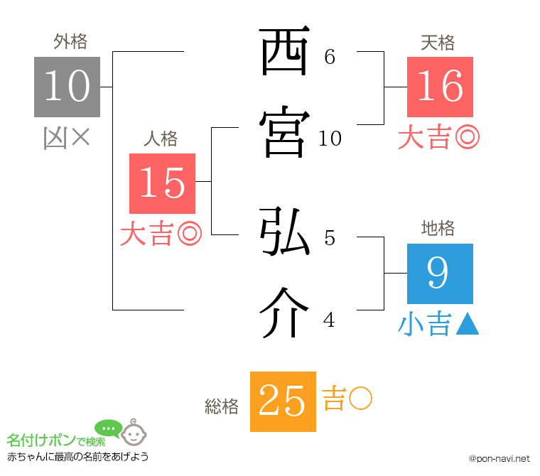 西宮 弘介さんの姓名判断結果