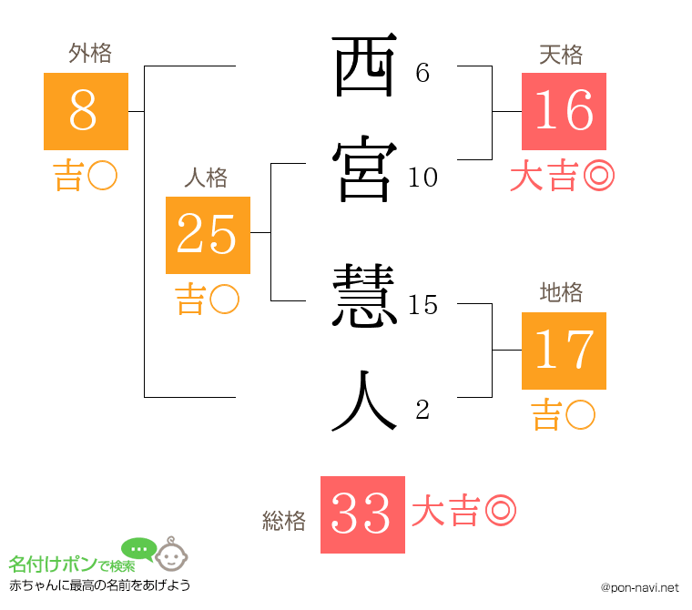西宮 慧人さんの姓名判断結果