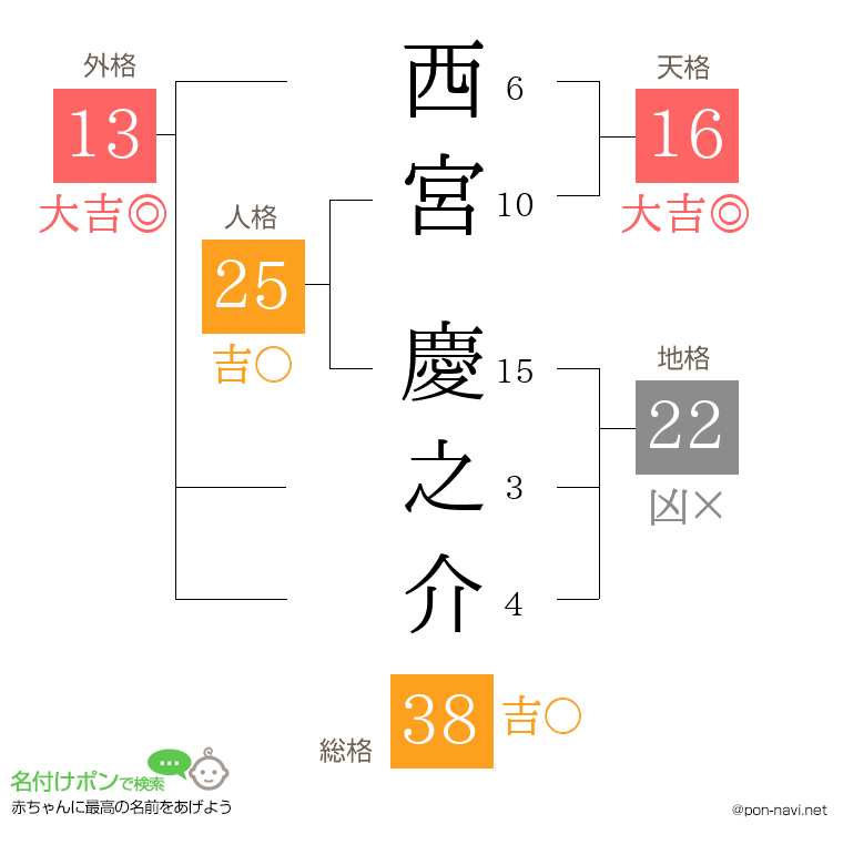 西宮 慶之介さんの姓名判断結果
