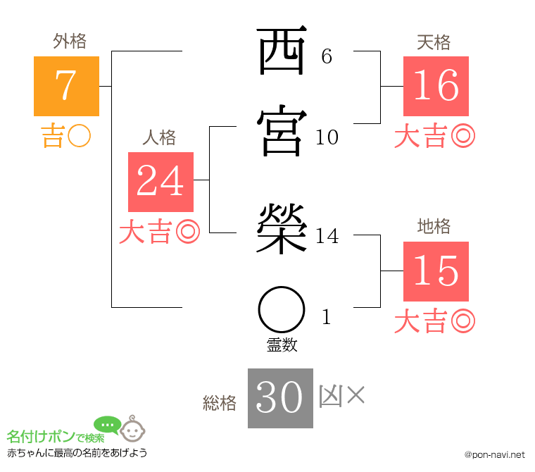 西宮 榮さんの姓名判断結果