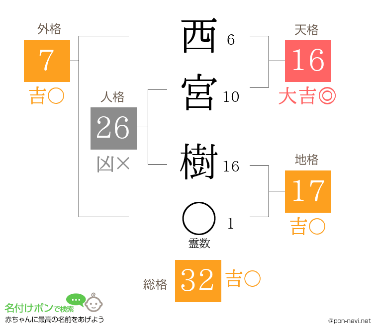 西宮 樹さんの姓名判断結果