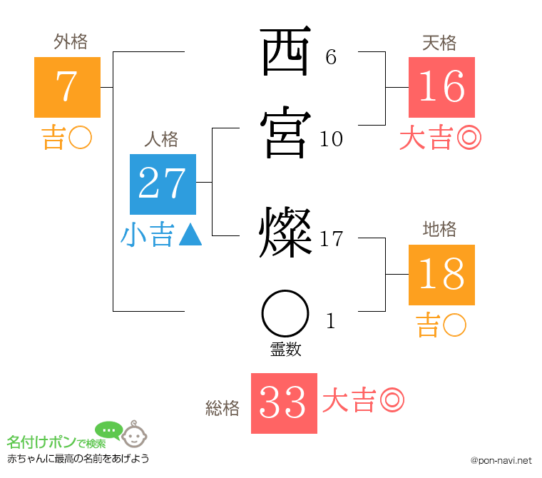 西宮 燦さんの姓名判断結果