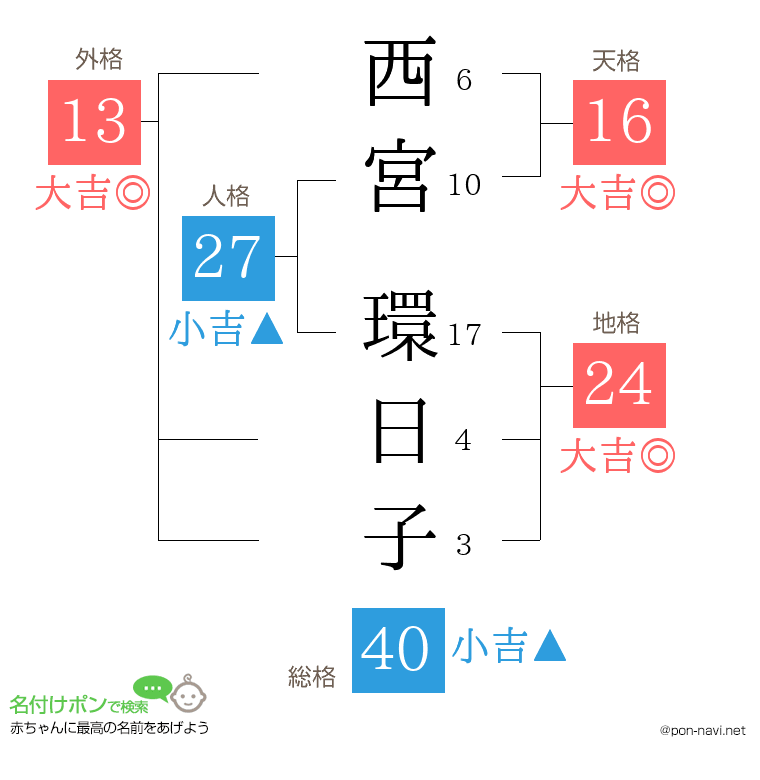 西宮 環日子さんの姓名判断結果