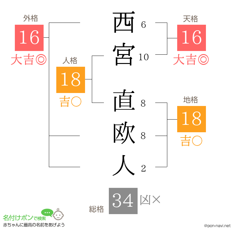 西宮 直欧人さんの姓名判断結果