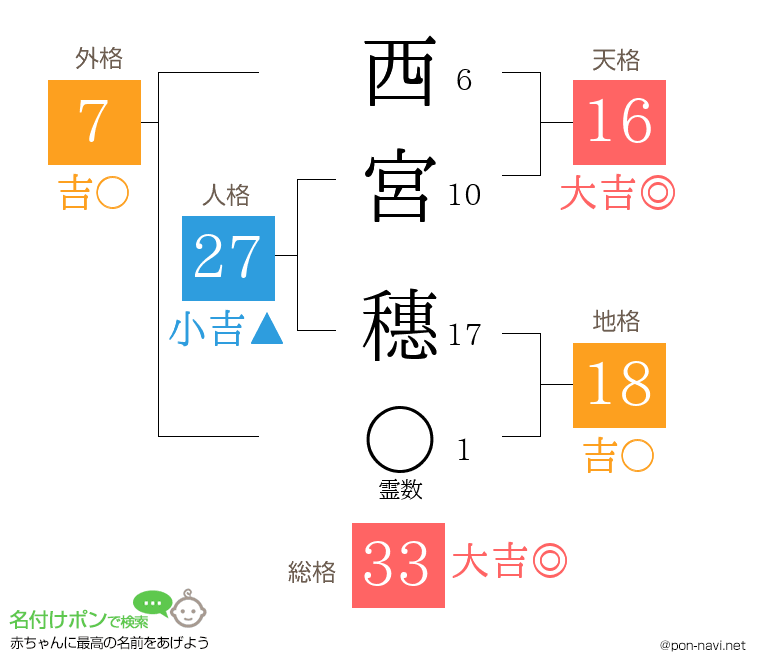 西宮 穗さんの姓名判断結果