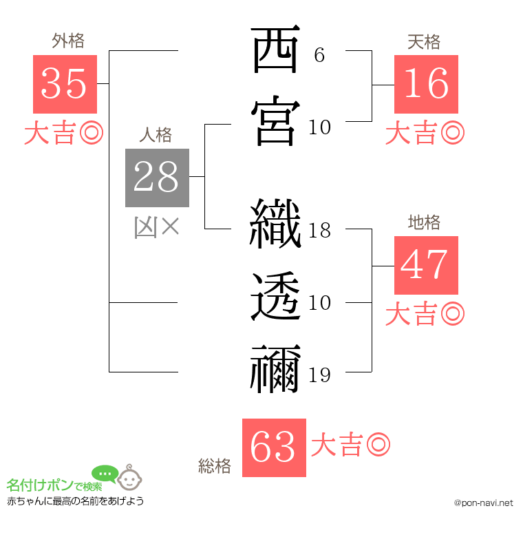 西宮 織透禰さんの姓名判断結果