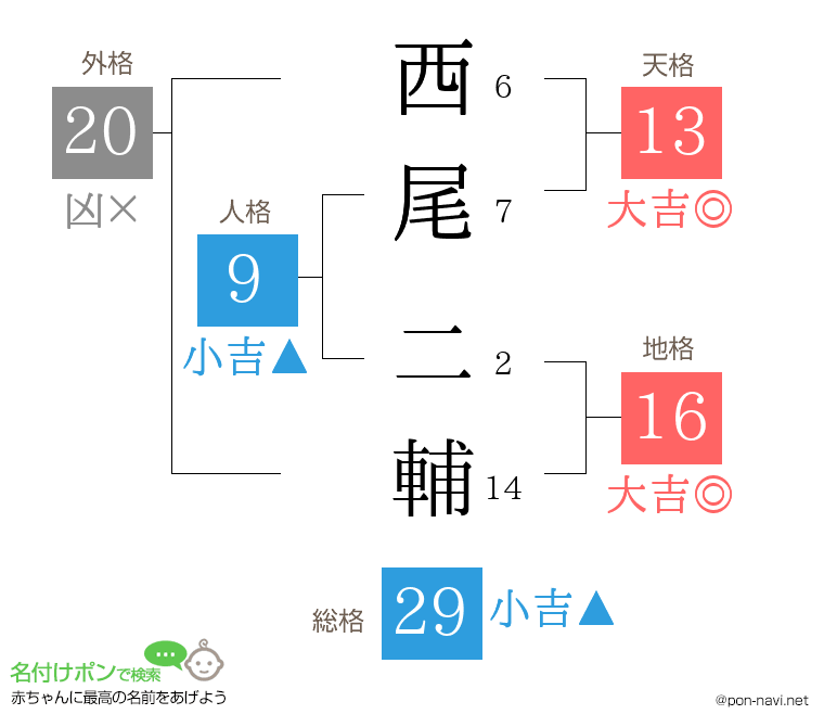 西尾 二輔さんの姓名判断結果