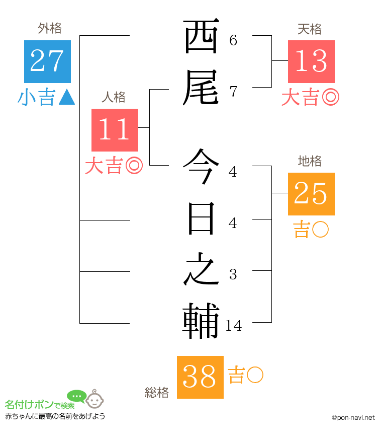 西尾 今日之輔さんの姓名判断結果
