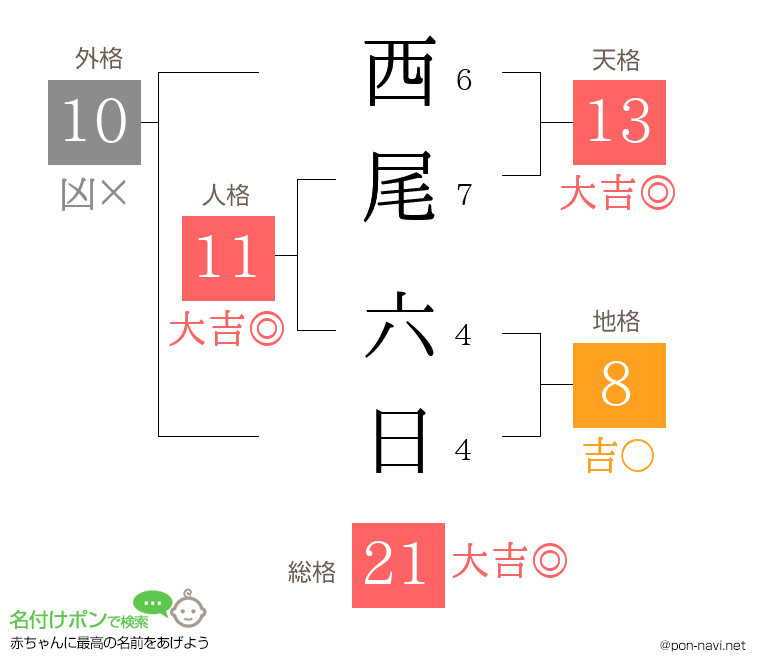 西尾 六日さんの姓名判断結果