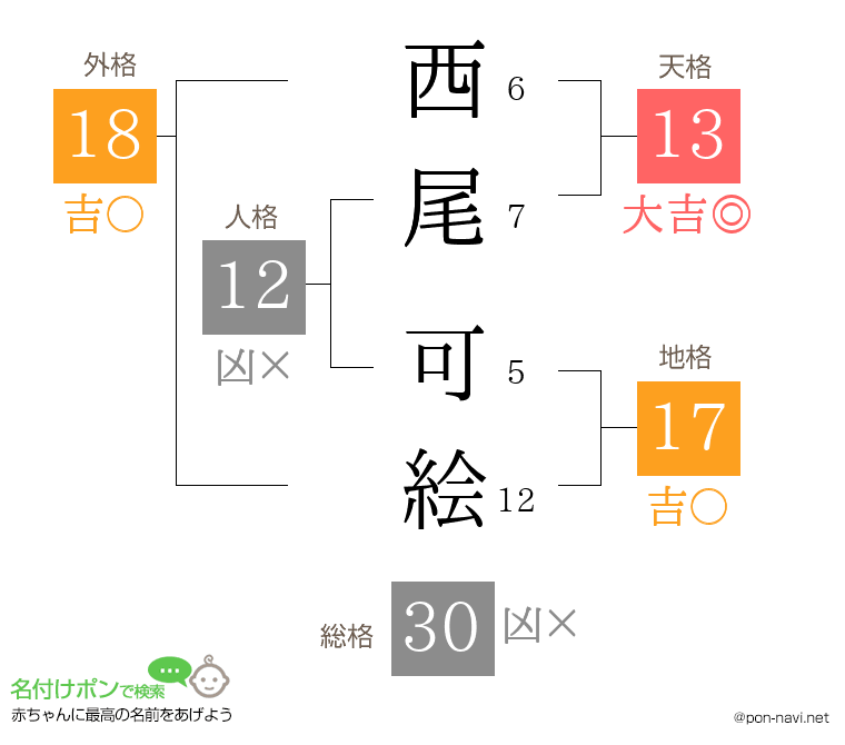 西尾 可絵さんの姓名判断結果
