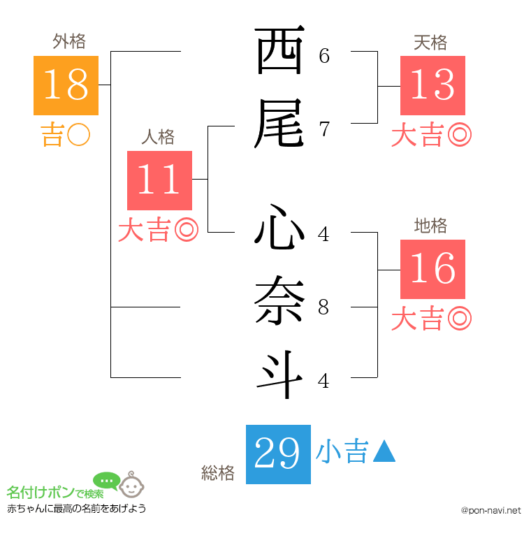 西尾 心奈斗さんの姓名判断結果