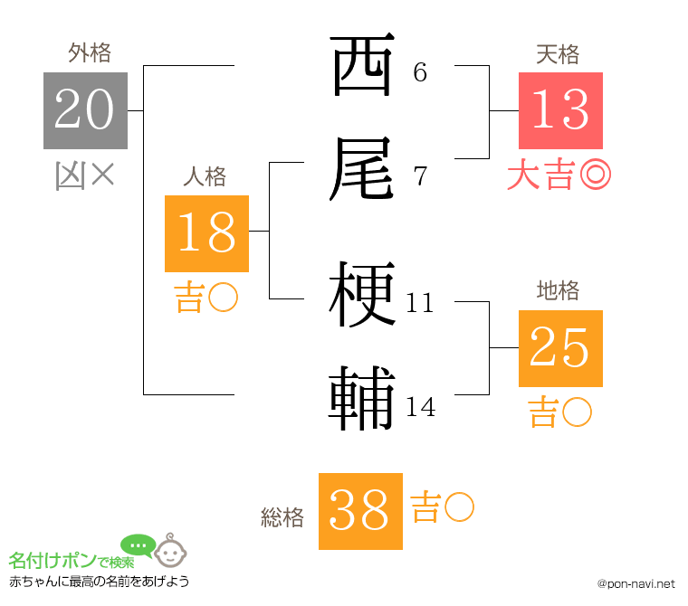 西尾 梗輔さんの姓名判断結果