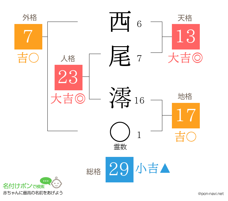 西尾 澪さんの姓名判断結果
