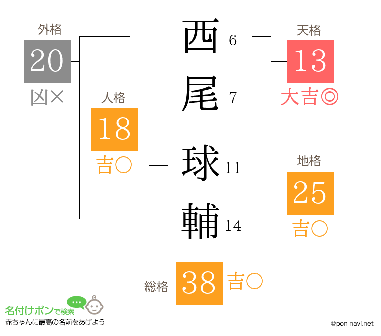 西尾 球輔さんの姓名判断結果