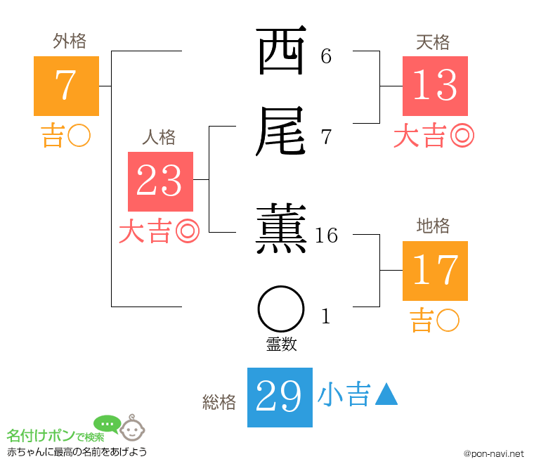 西尾 薫さんの姓名判断結果
