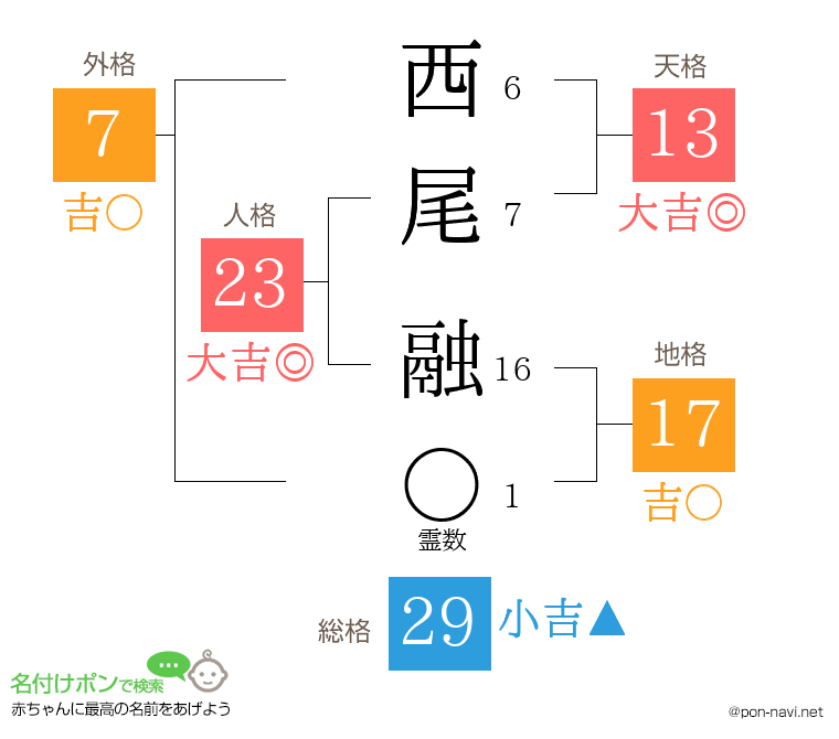 西尾 融さんの姓名判断結果