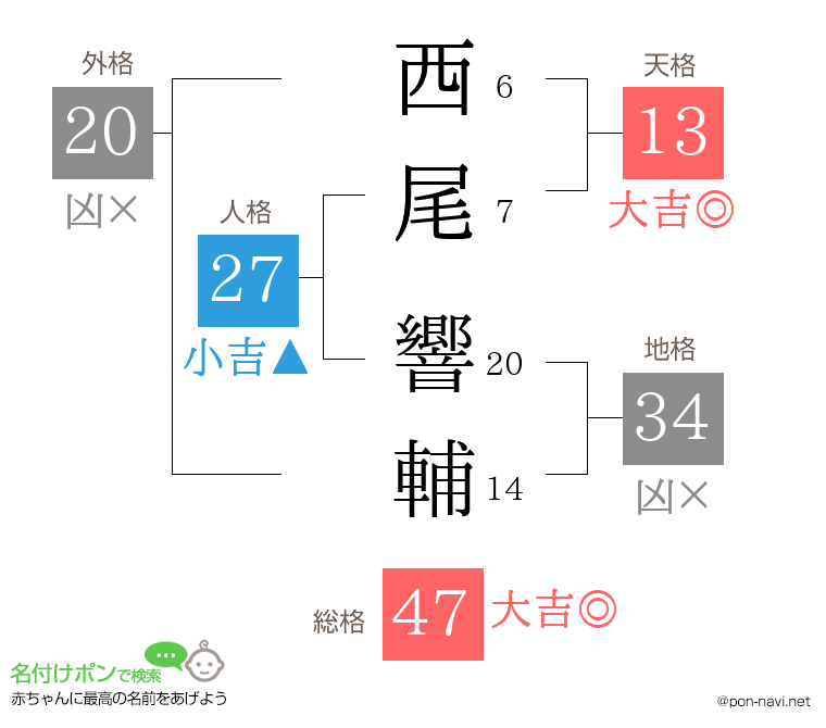 西尾 響輔さんの姓名判断結果