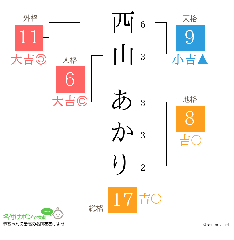 西山 あかりさんの姓名判断結果